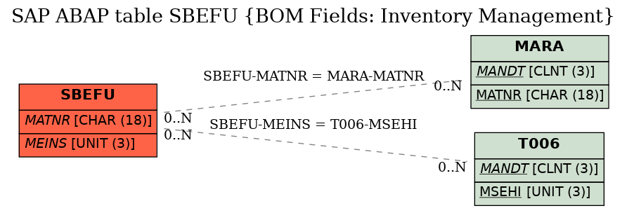 E-R Diagram for table SBEFU (BOM Fields: Inventory Management)