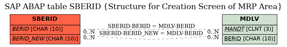 E-R Diagram for table SBERID (Structure for Creation Screen of MRP Area)