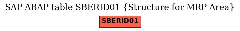 E-R Diagram for table SBERID01 (Structure for MRP Area)