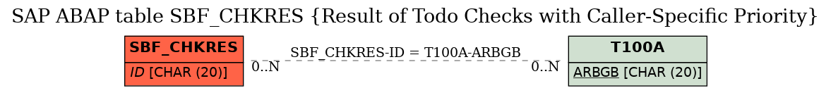 E-R Diagram for table SBF_CHKRES (Result of Todo Checks with Caller-Specific Priority)