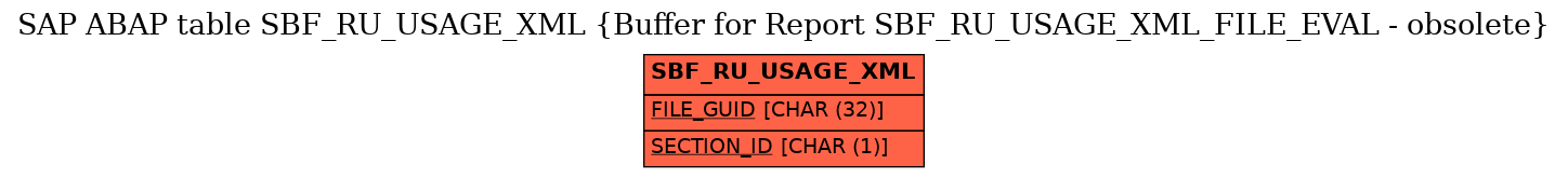 E-R Diagram for table SBF_RU_USAGE_XML (Buffer for Report SBF_RU_USAGE_XML_FILE_EVAL - obsolete)