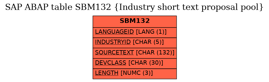 E-R Diagram for table SBM132 (Industry short text proposal pool)