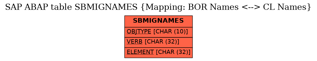 E-R Diagram for table SBMIGNAMES (Mapping: BOR Names <--> CL Names)