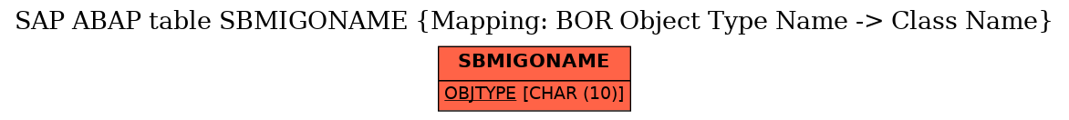 E-R Diagram for table SBMIGONAME (Mapping: BOR Object Type Name -> Class Name)