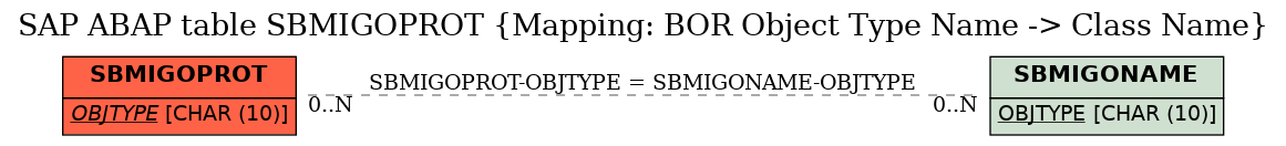 E-R Diagram for table SBMIGOPROT (Mapping: BOR Object Type Name -> Class Name)