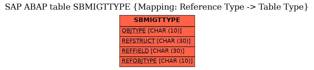 E-R Diagram for table SBMIGTTYPE (Mapping: Reference Type -> Table Type)