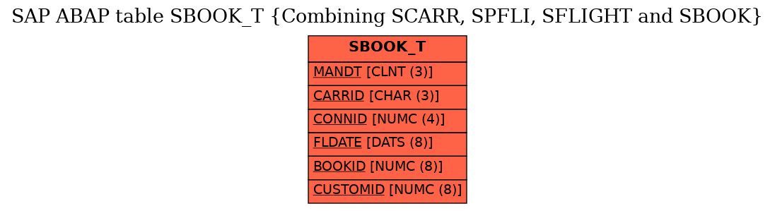 E-R Diagram for table SBOOK_T (Combining SCARR, SPFLI, SFLIGHT and SBOOK)