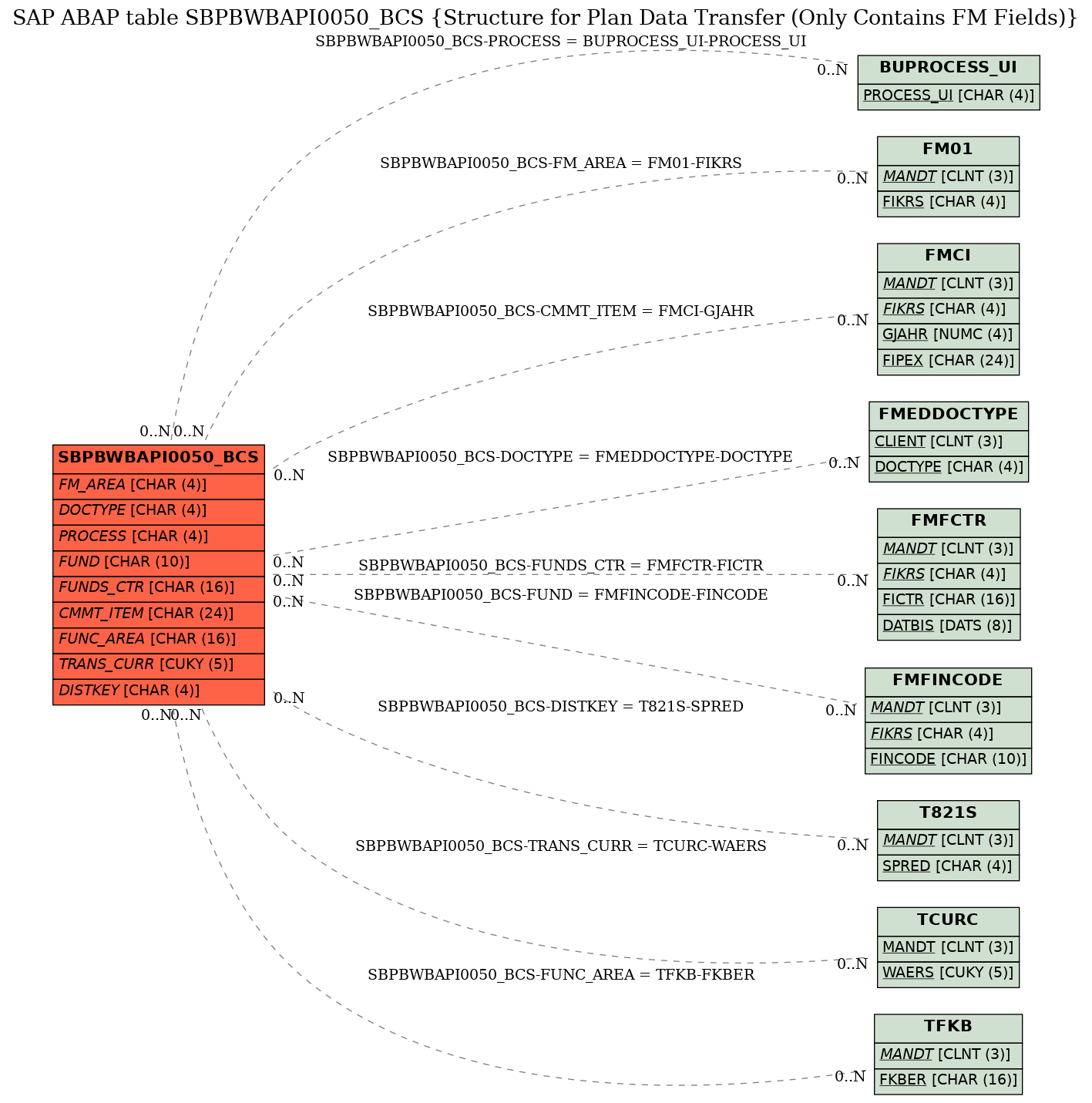 E-R Diagram for table SBPBWBAPI0050_BCS (Structure for Plan Data Transfer (Only Contains FM Fields))