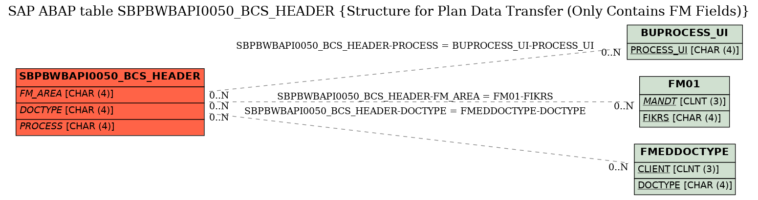 E-R Diagram for table SBPBWBAPI0050_BCS_HEADER (Structure for Plan Data Transfer (Only Contains FM Fields))