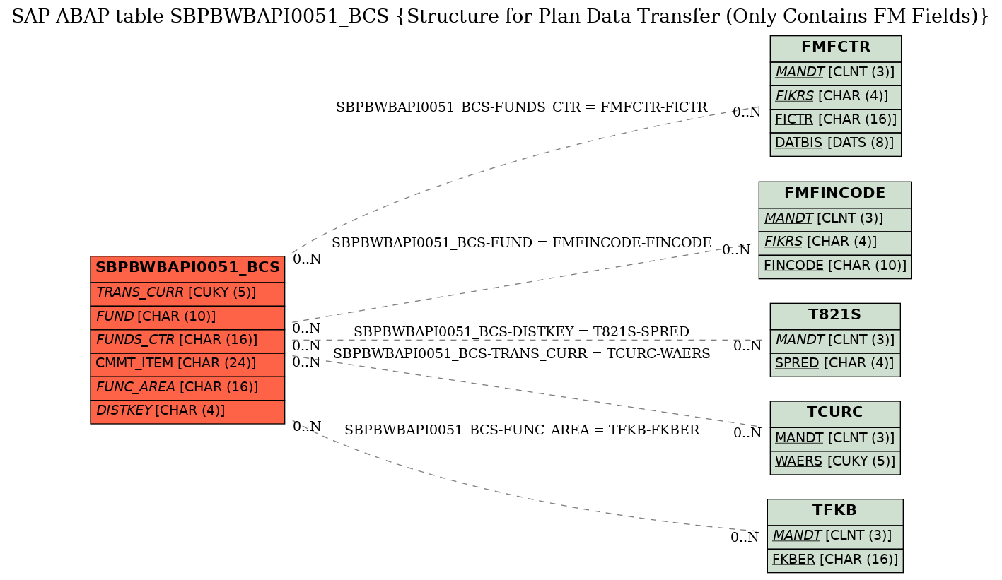 E-R Diagram for table SBPBWBAPI0051_BCS (Structure for Plan Data Transfer (Only Contains FM Fields))