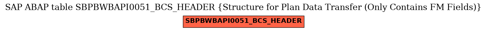 E-R Diagram for table SBPBWBAPI0051_BCS_HEADER (Structure for Plan Data Transfer (Only Contains FM Fields))