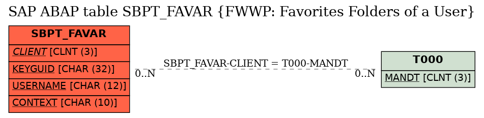 E-R Diagram for table SBPT_FAVAR (FWWP: Favorites Folders of a User)