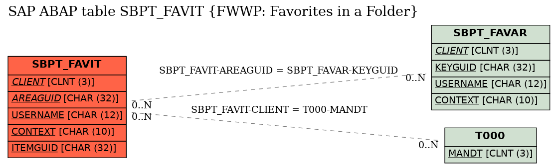 E-R Diagram for table SBPT_FAVIT (FWWP: Favorites in a Folder)