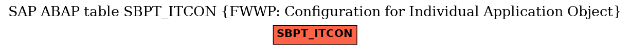 E-R Diagram for table SBPT_ITCON (FWWP: Configuration for Individual Application Object)