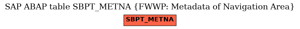 E-R Diagram for table SBPT_METNA (FWWP: Metadata of Navigation Area)