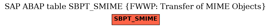 E-R Diagram for table SBPT_SMIME (FWWP: Transfer of MIME Objects)