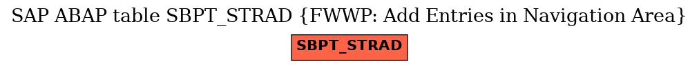 E-R Diagram for table SBPT_STRAD (FWWP: Add Entries in Navigation Area)