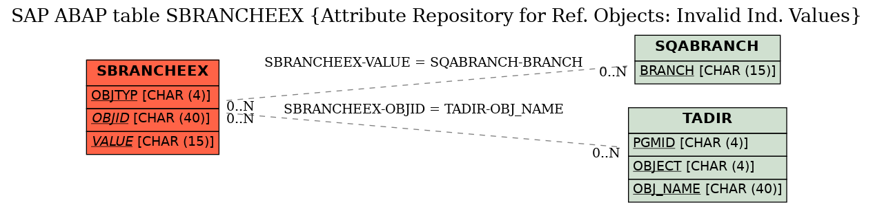 E-R Diagram for table SBRANCHEEX (Attribute Repository for Ref. Objects: Invalid Ind. Values)