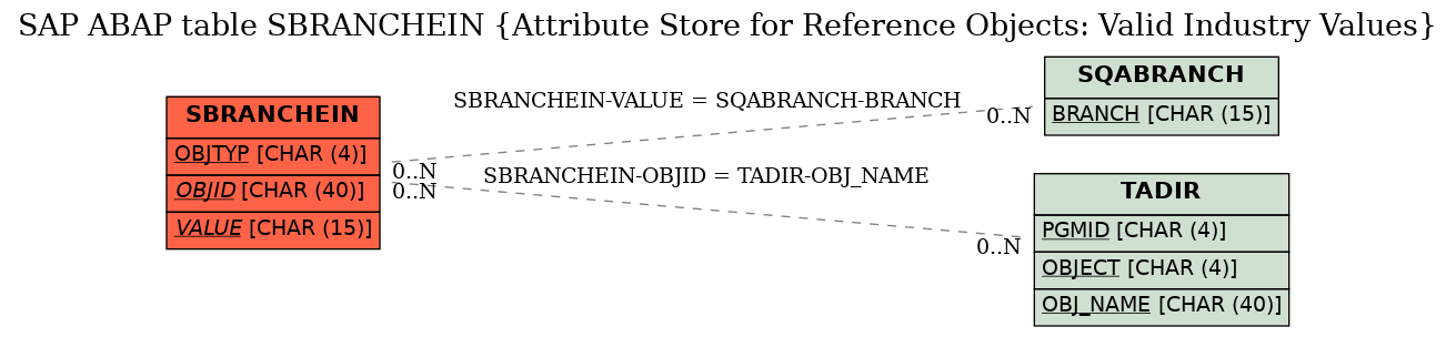 E-R Diagram for table SBRANCHEIN (Attribute Store for Reference Objects: Valid Industry Values)