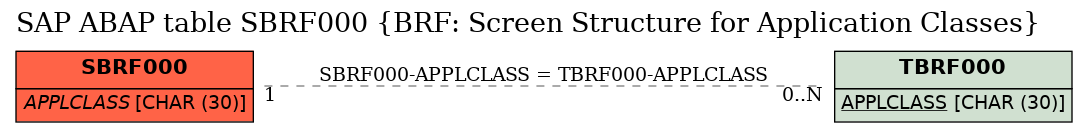 E-R Diagram for table SBRF000 (BRF: Screen Structure for Application Classes)