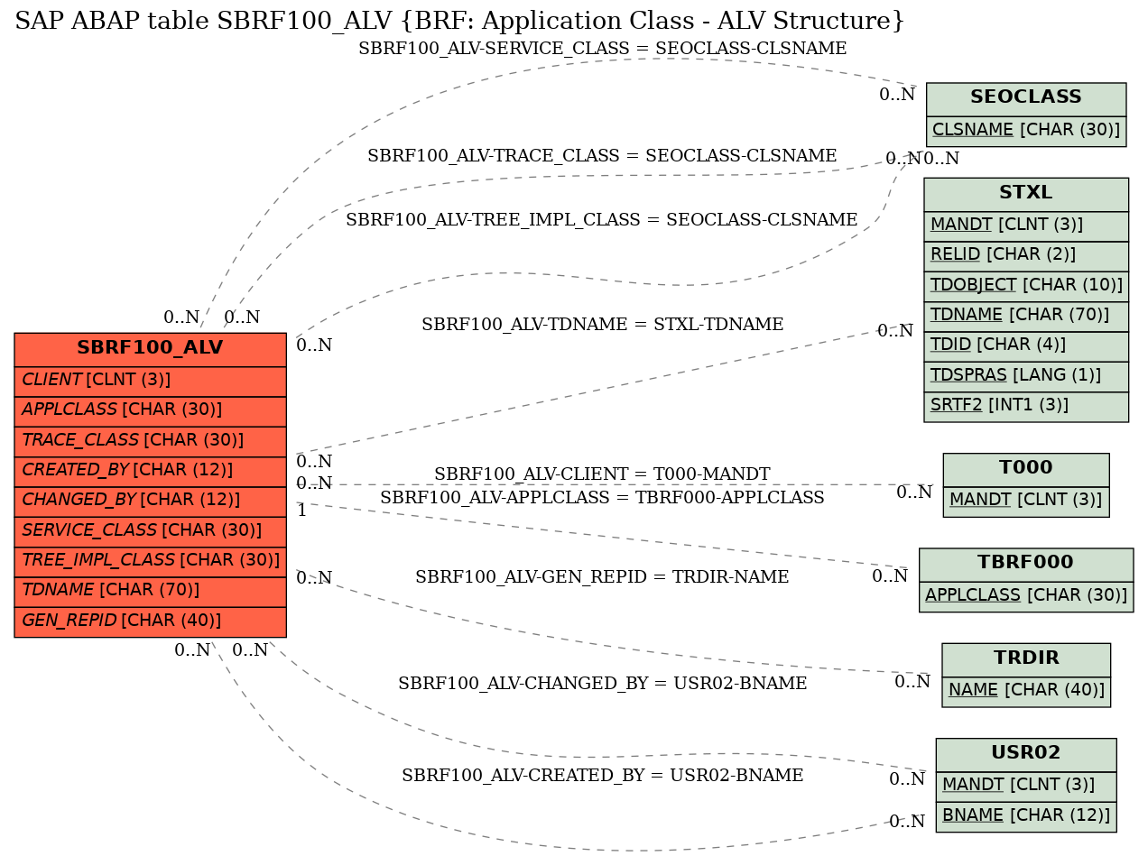 E-R Diagram for table SBRF100_ALV (BRF: Application Class - ALV Structure)