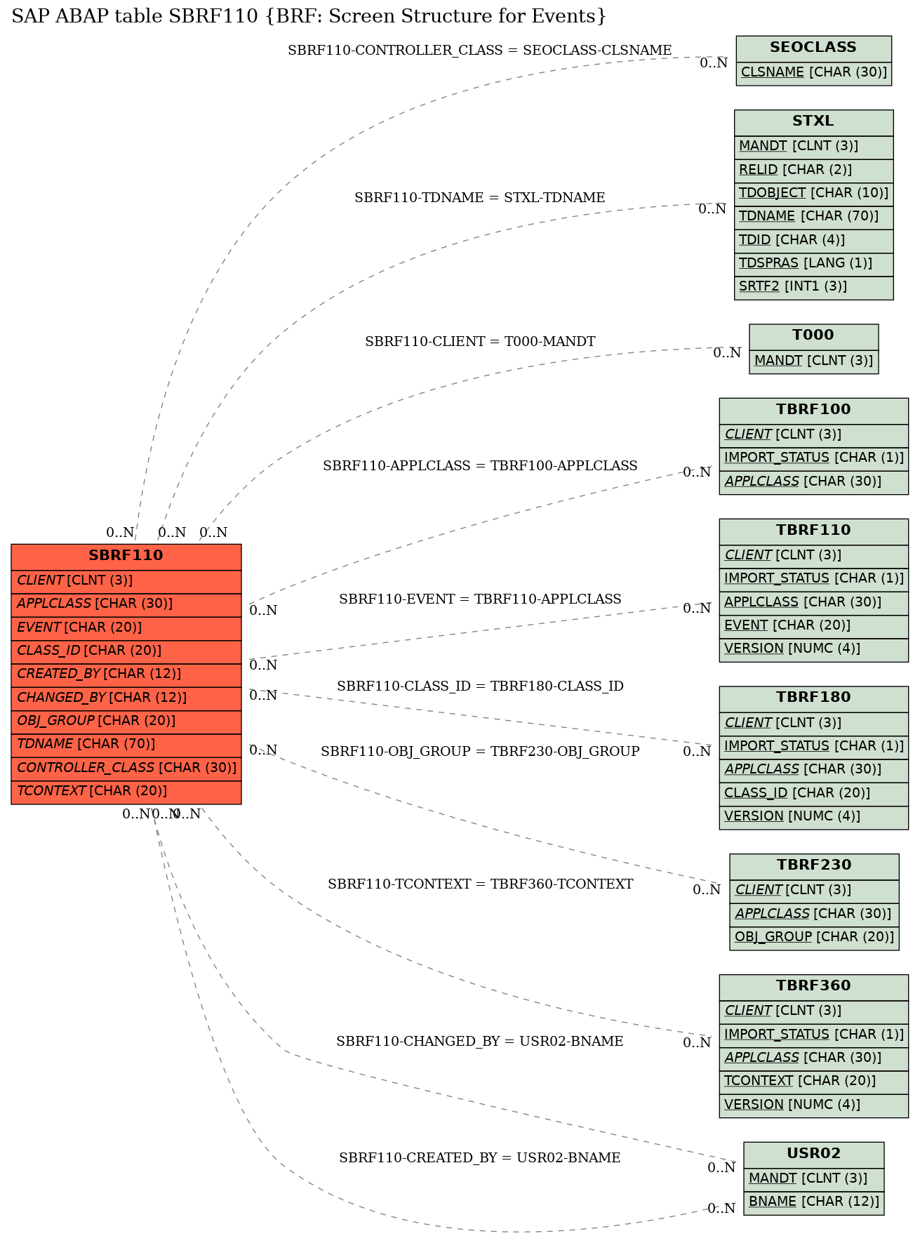 E-R Diagram for table SBRF110 (BRF: Screen Structure for Events)