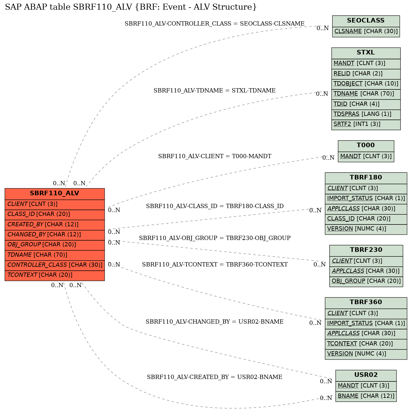 E-R Diagram for table SBRF110_ALV (BRF: Event - ALV Structure)