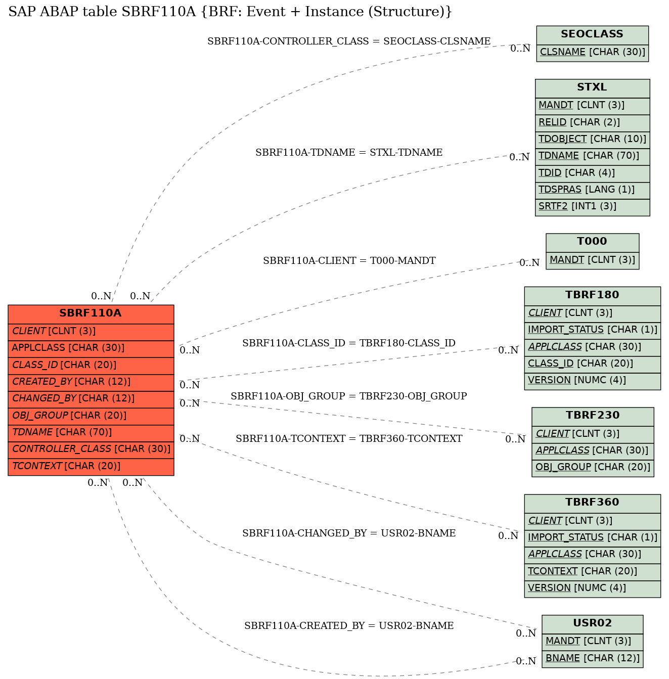 E-R Diagram for table SBRF110A (BRF: Event + Instance (Structure))