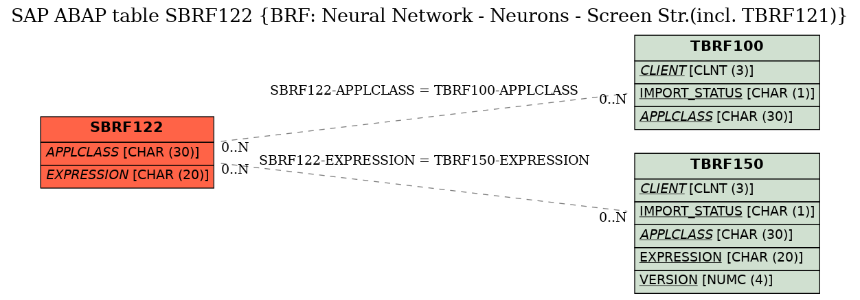 E-R Diagram for table SBRF122 (BRF: Neural Network - Neurons - Screen Str.(incl. TBRF121))