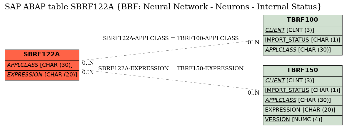 E-R Diagram for table SBRF122A (BRF: Neural Network - Neurons - Internal Status)