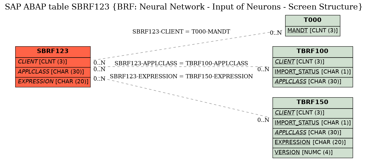 E-R Diagram for table SBRF123 (BRF: Neural Network - Input of Neurons - Screen Structure)