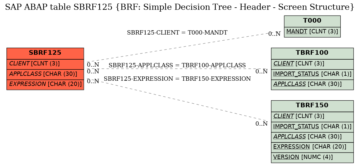 E-R Diagram for table SBRF125 (BRF: Simple Decision Tree - Header - Screen Structure)