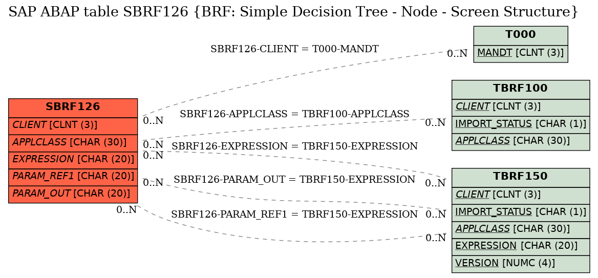 E-R Diagram for table SBRF126 (BRF: Simple Decision Tree - Node - Screen Structure)