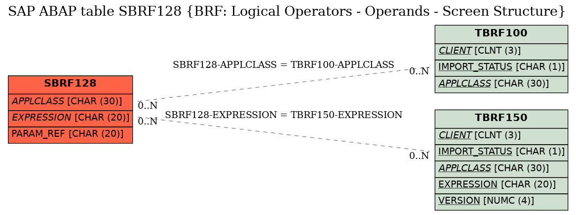 E-R Diagram for table SBRF128 (BRF: Logical Operators - Operands - Screen Structure)