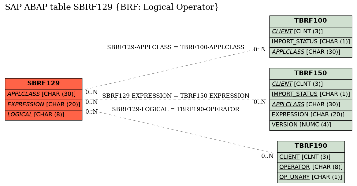 E-R Diagram for table SBRF129 (BRF: Logical Operator)