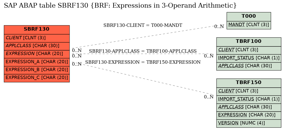 E-R Diagram for table SBRF130 (BRF: Expressions in 3-Operand Arithmetic)