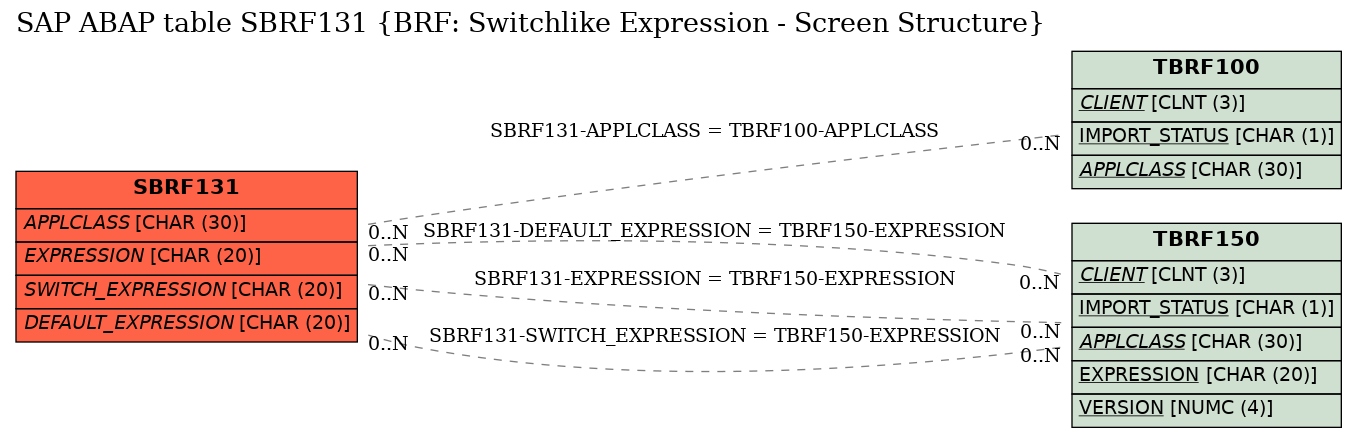 E-R Diagram for table SBRF131 (BRF: Switchlike Expression - Screen Structure)