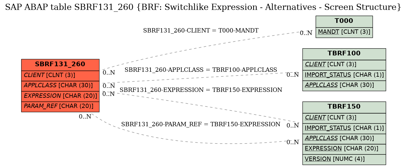 E-R Diagram for table SBRF131_260 (BRF: Switchlike Expression - Alternatives - Screen Structure)