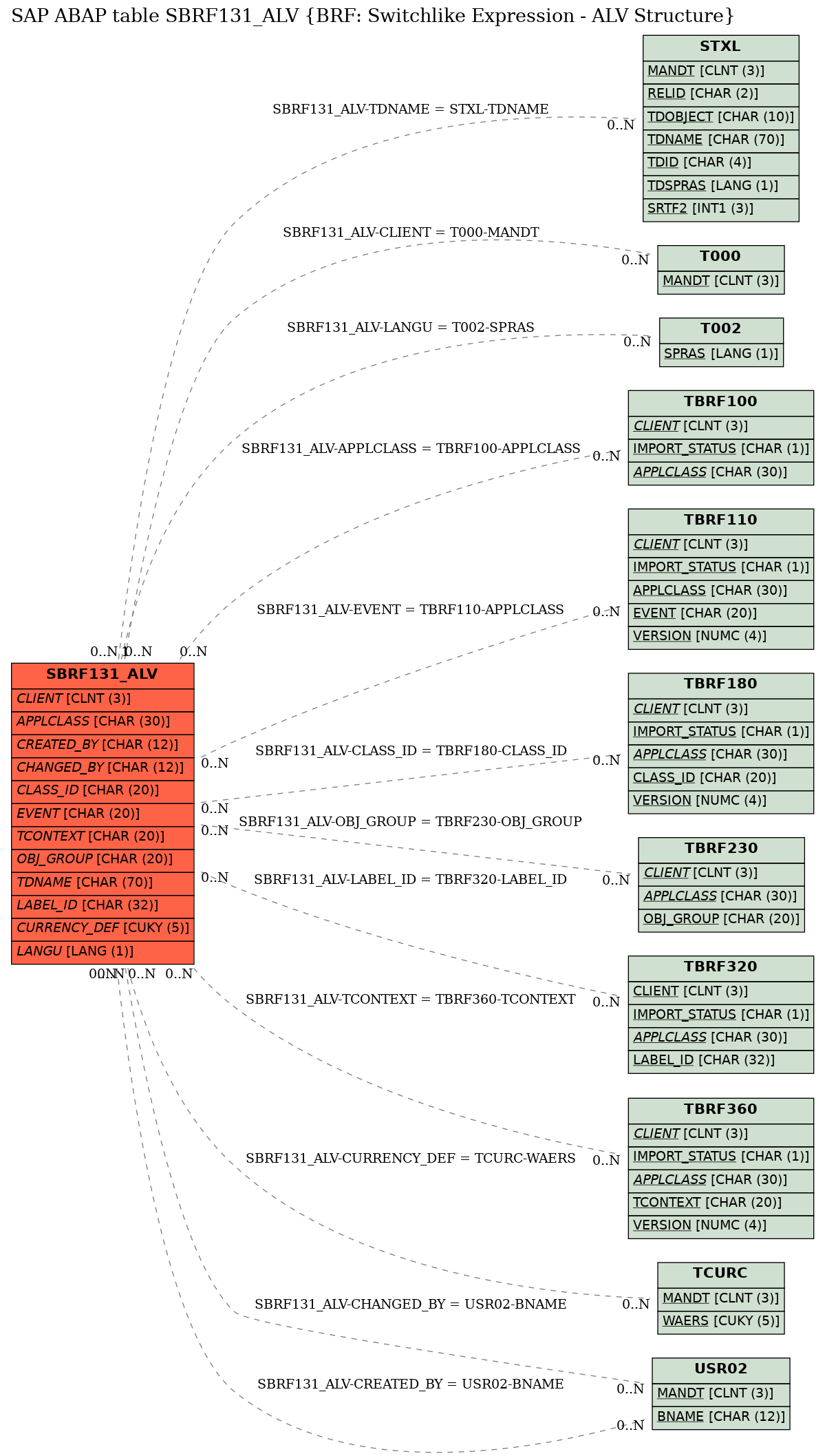 E-R Diagram for table SBRF131_ALV (BRF: Switchlike Expression - ALV Structure)