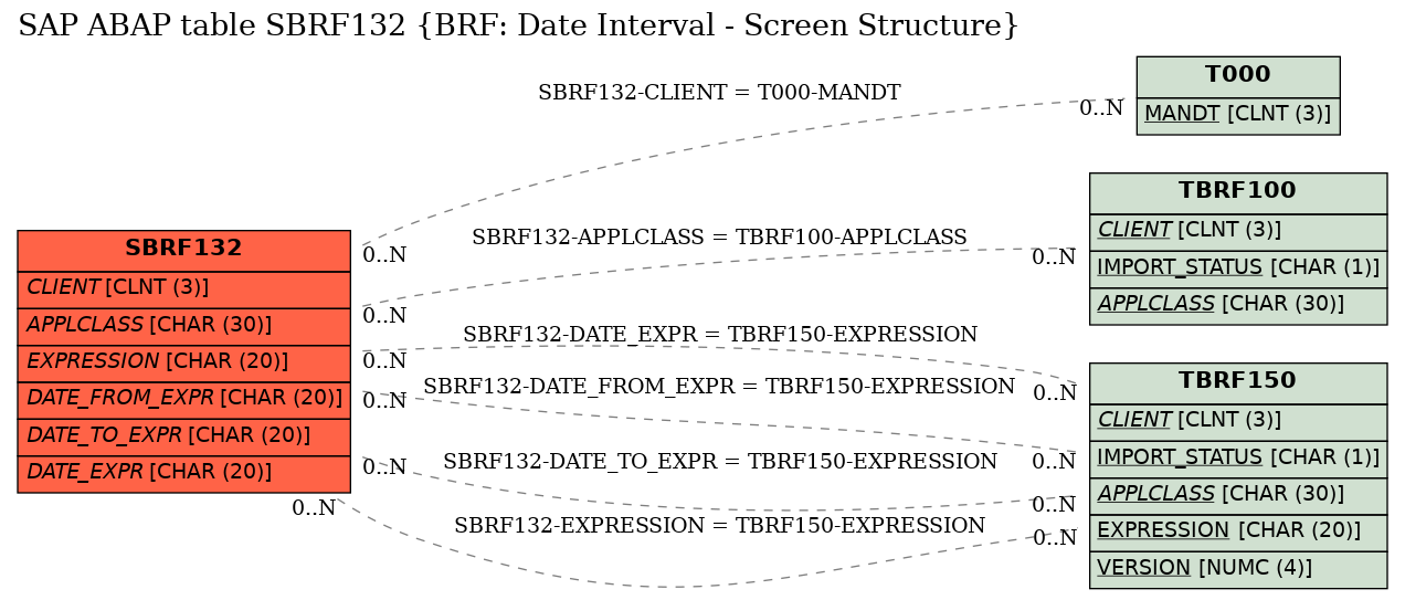 E-R Diagram for table SBRF132 (BRF: Date Interval - Screen Structure)