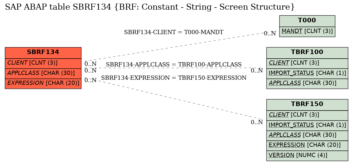 E-R Diagram for table SBRF134 (BRF: Constant - String - Screen Structure)