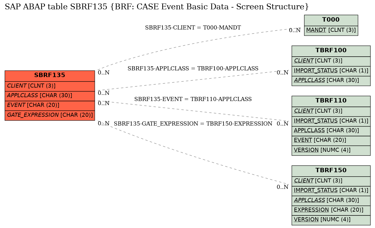 E-R Diagram for table SBRF135 (BRF: CASE Event Basic Data - Screen Structure)