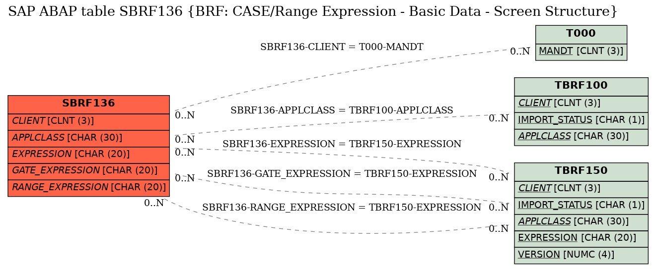 E-R Diagram for table SBRF136 (BRF: CASE/Range Expression - Basic Data - Screen Structure)