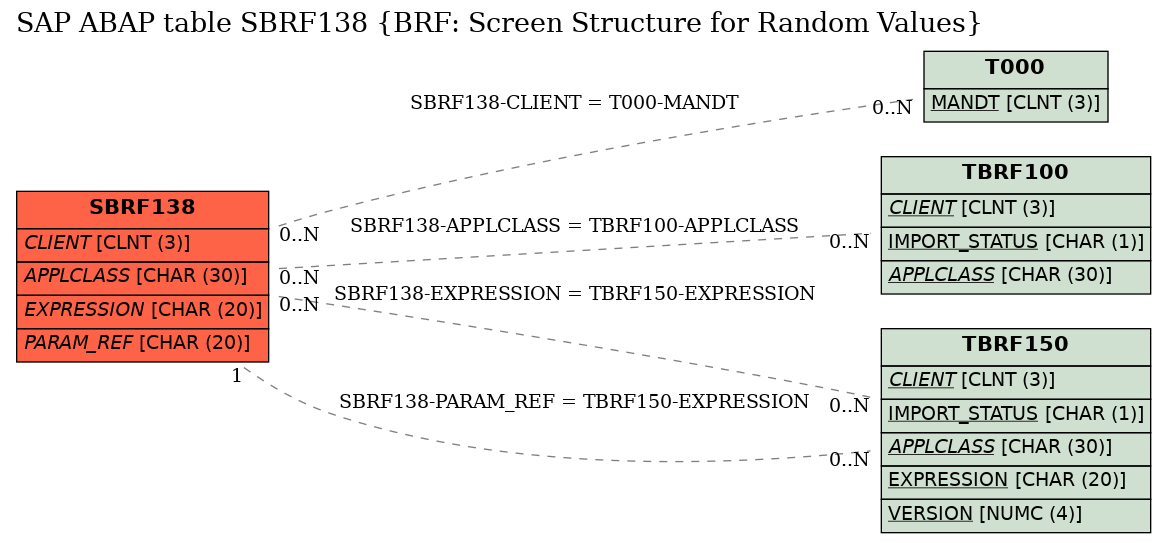 E-R Diagram for table SBRF138 (BRF: Screen Structure for Random Values)