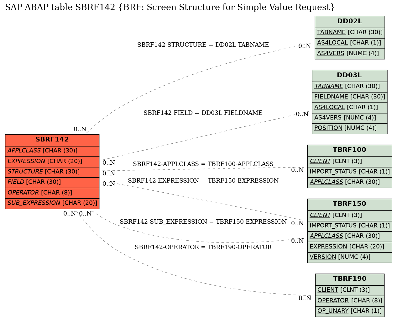 E-R Diagram for table SBRF142 (BRF: Screen Structure for Simple Value Request)