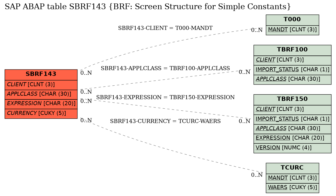 E-R Diagram for table SBRF143 (BRF: Screen Structure for Simple Constants)