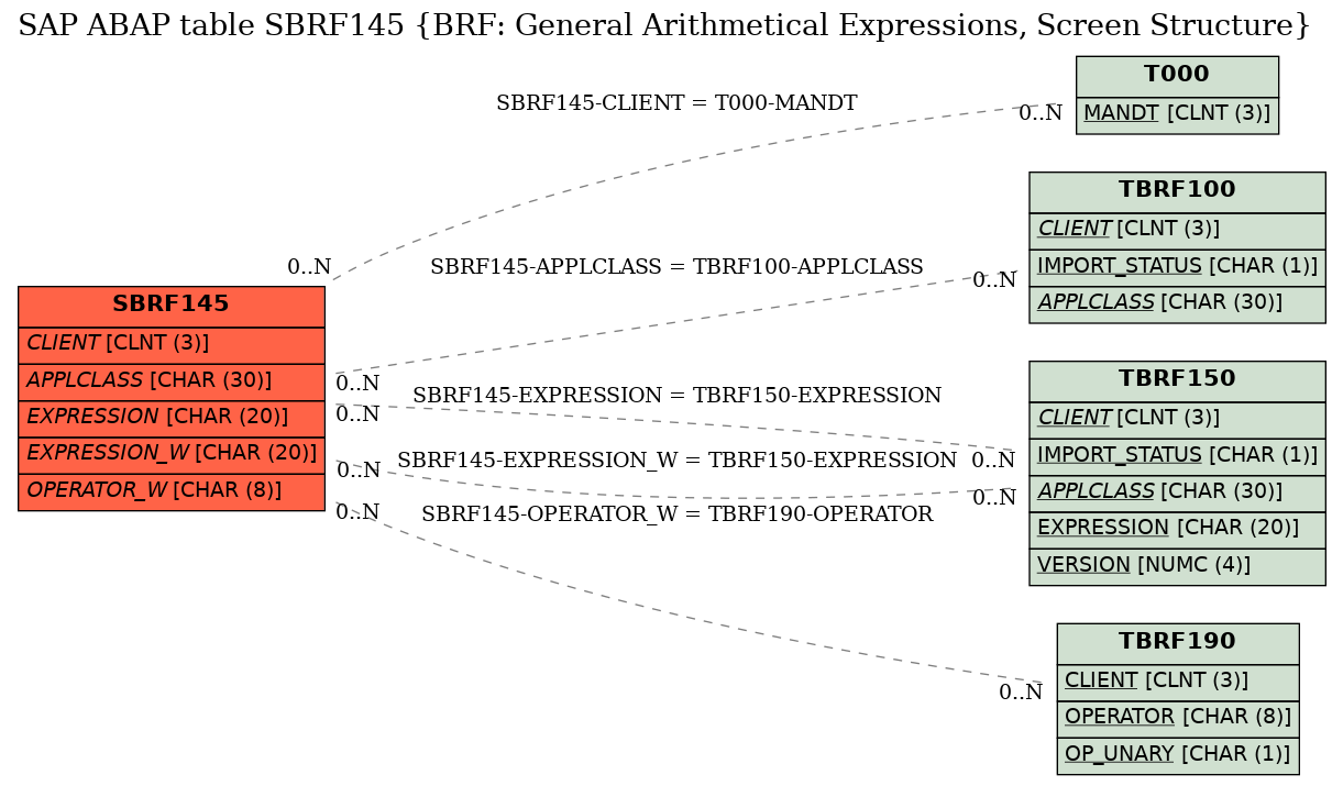 E-R Diagram for table SBRF145 (BRF: General Arithmetical Expressions, Screen Structure)