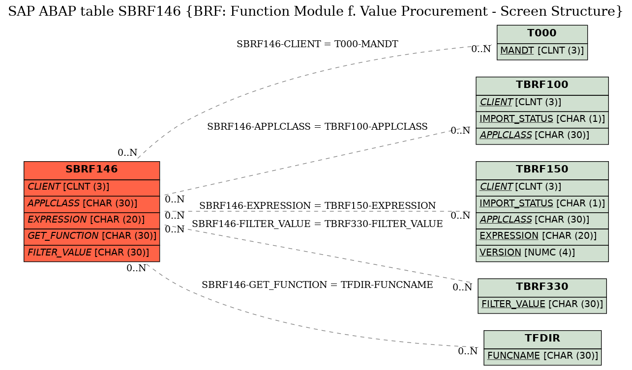 E-R Diagram for table SBRF146 (BRF: Function Module f. Value Procurement - Screen Structure)