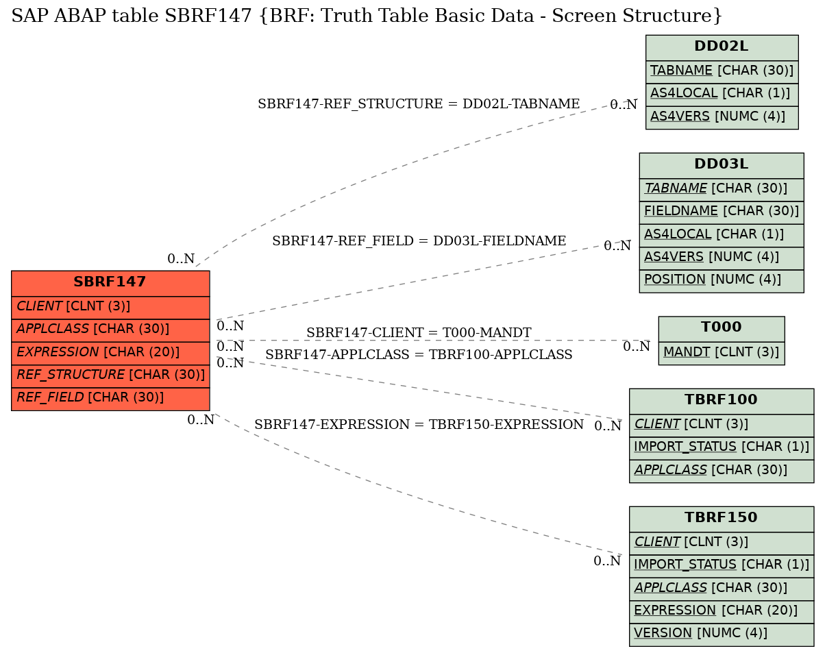 E-R Diagram for table SBRF147 (BRF: Truth Table Basic Data - Screen Structure)