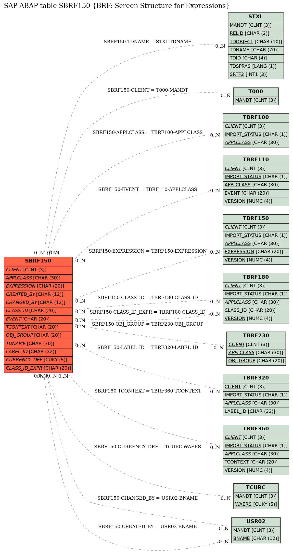 E-R Diagram for table SBRF150 (BRF: Screen Structure for Expressions)